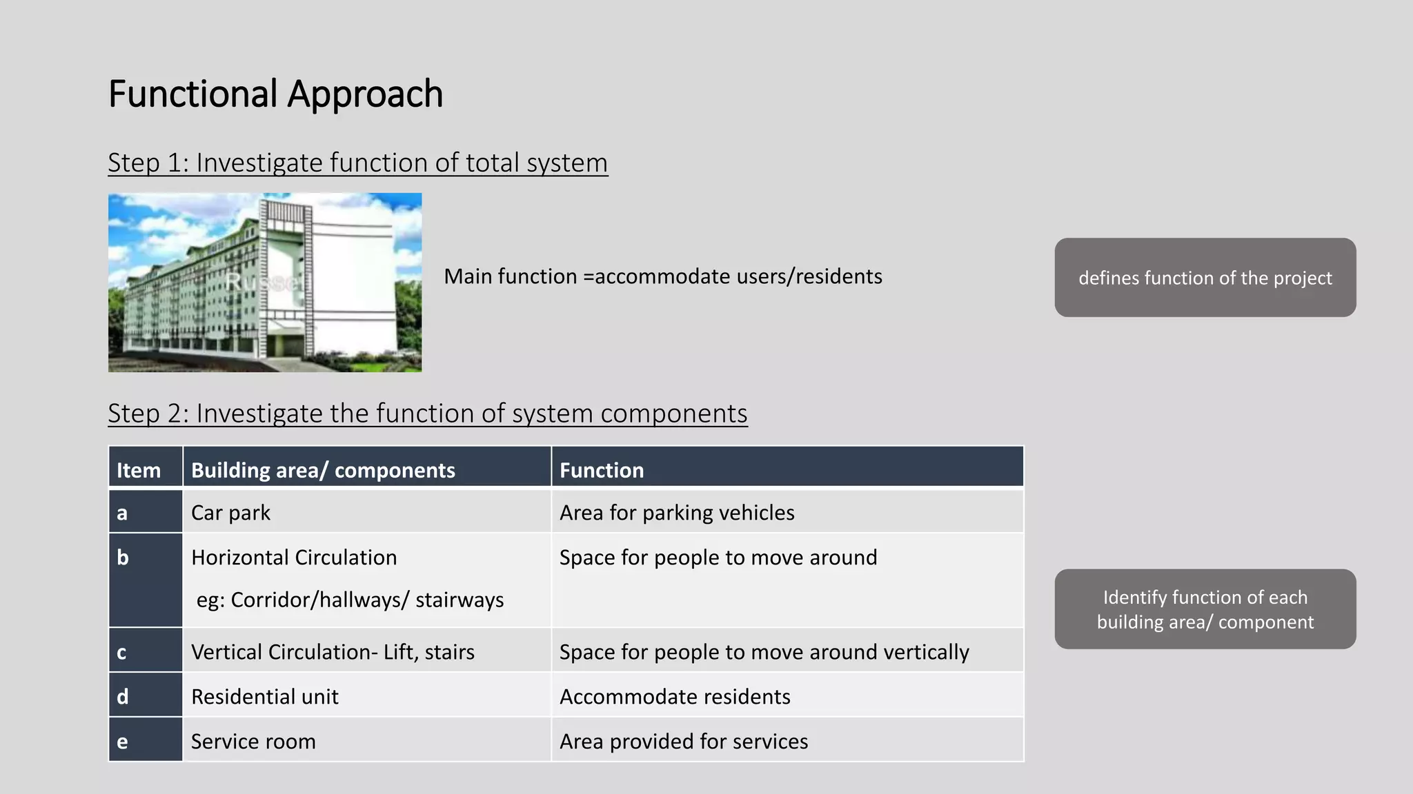 Functional Approach
Step 1: Investigate function of total system
Step 2: Investigate the function of system components
Item Building area/ components Function
a Car park Area for parking vehicles
b Horizontal Circulation
eg: Corridor/hallways/ stairways
Space for people to move around
c Vertical Circulation- Lift, stairs Space for people to move around vertically
d Residential unit Accommodate residents
e Service room Area provided for services
Main function =accommodate users/residents defines function of the project
Identify function of each
building area/ component
 