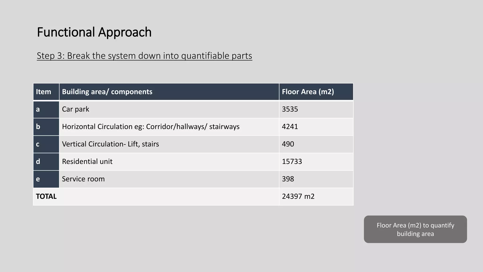 Functional Approach
Step 3: Break the system down into quantifiable parts
Floor Area (m2) to quantify
building area
Item Building area/ components Floor Area (m2)
a Car park 3535
b Horizontal Circulation eg: Corridor/hallways/ stairways 4241
c Vertical Circulation- Lift, stairs 490
d Residential unit 15733
e Service room 398
TOTAL 24397 m2
 