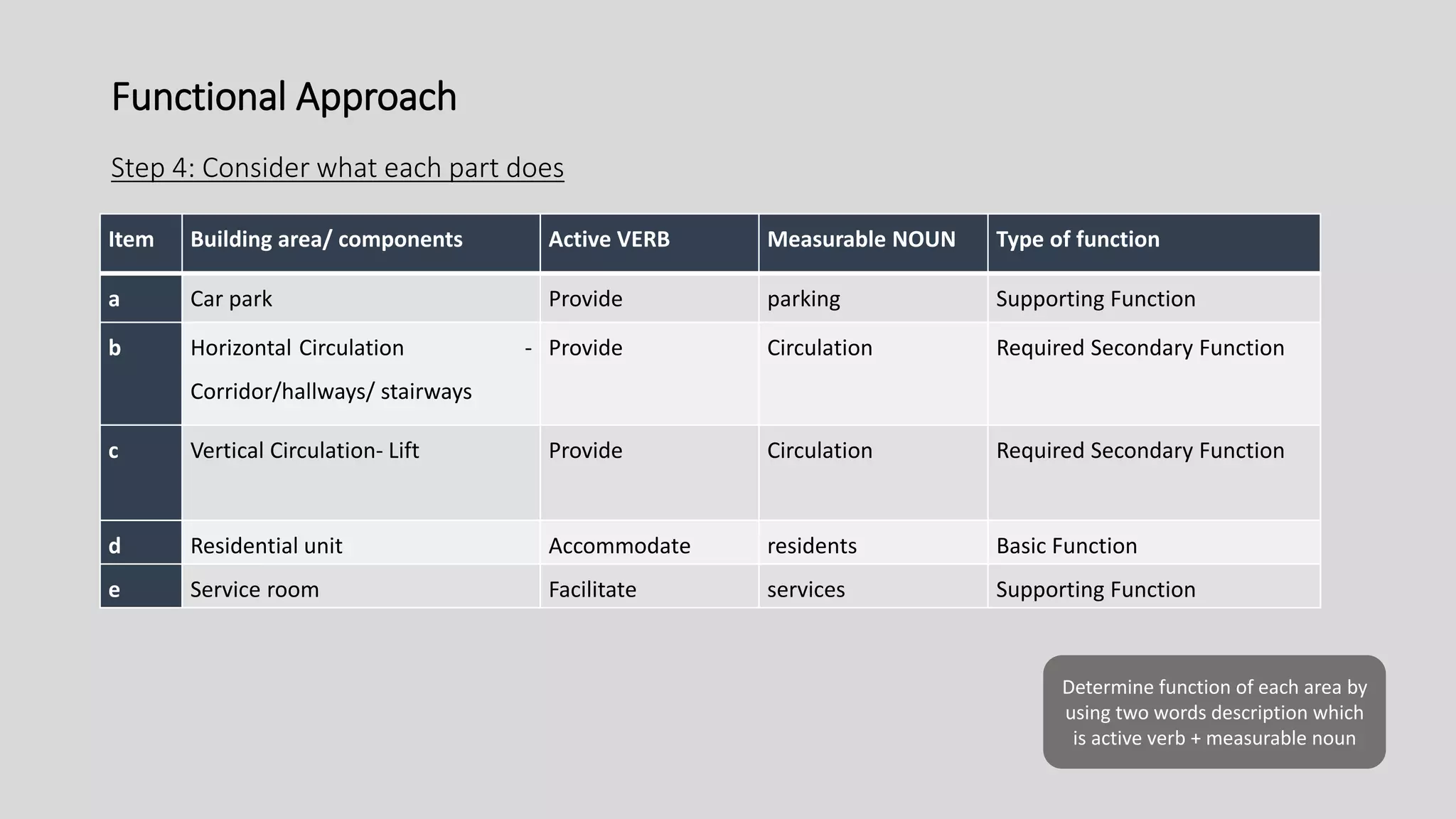 Functional Approach
Step 4: Consider what each part does
Determine function of each area by
using two words description which
is active verb + measurable noun
Item Building area/ components Active VERB Measurable NOUN Type of function
a Car park Provide parking Supporting Function
b Horizontal Circulation -
Corridor/hallways/ stairways
Provide Circulation Required Secondary Function
c Vertical Circulation- Lift Provide Circulation Required Secondary Function
d Residential unit Accommodate residents Basic Function
e Service room Facilitate services Supporting Function
 
