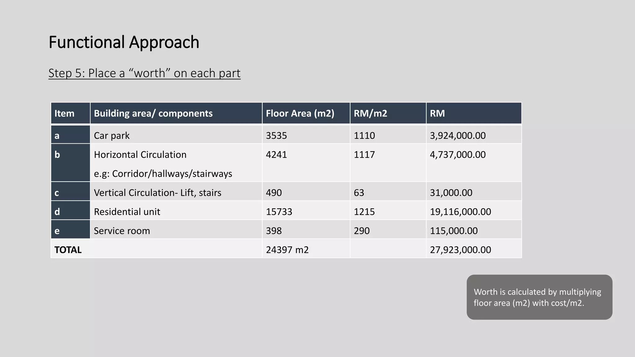 Functional Approach
Step 5: Place a “worth” on each part
Worth is calculated by multiplying
floor area (m2) with cost/m2.
Item Building area/ components Floor Area (m2) RM/m2 RM
a Car park 3535 1110 3,924,000.00
b Horizontal Circulation
e.g: Corridor/hallways/stairways
4241 1117 4,737,000.00
c Vertical Circulation- Lift, stairs 490 63 31,000.00
d Residential unit 15733 1215 19,116,000.00
e Service room 398 290 115,000.00
TOTAL 24397 m2 27,923,000.00
 