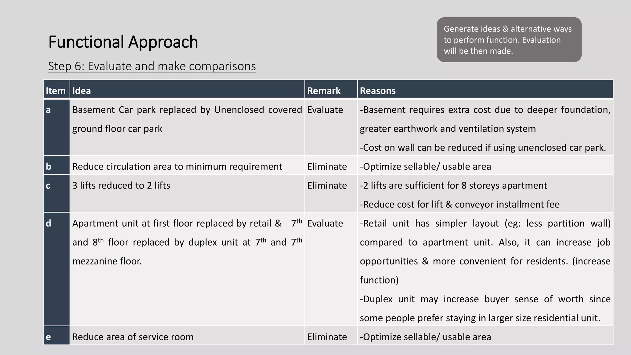 Functional Approach
Step 6: Evaluate and make comparisons
Generate ideas & alternative ways
to perform function. Evaluation
will be then made.
Item Idea Remark Reasons
a Basement Car park replaced by Unenclosed covered
ground floor car park
Evaluate -Basement requires extra cost due to deeper foundation,
greater earthwork and ventilation system
-Cost on wall can be reduced if using unenclosed car park.
b Reduce circulation area to minimum requirement Eliminate -Optimize sellable/ usable area
c 3 lifts reduced to 2 lifts Eliminate -2 lifts are sufficient for 8 storeys apartment
-Reduce cost for lift & conveyor installment fee
d Apartment unit at first floor replaced by retail & 7th
and 8th floor replaced by duplex unit at 7th and 7th
mezzanine floor.
Evaluate -Retail unit has simpler layout (eg: less partition wall)
compared to apartment unit. Also, it can increase job
opportunities & more convenient for residents. (increase
function)
-Duplex unit may increase buyer sense of worth since
some people prefer staying in larger size residential unit.
e Reduce area of service room Eliminate -Optimize sellable/ usable area
 