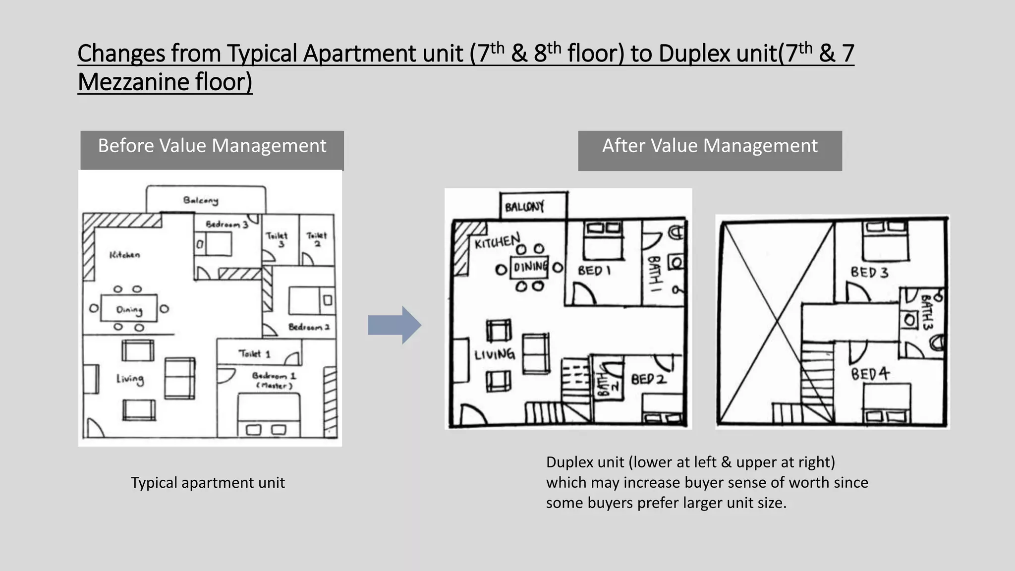Changes from Typical Apartment unit (7th & 8th floor) to Duplex unit(7th & 7
Mezzanine floor)
Before Value Management After Value Management
Typical apartment unit
Duplex unit (lower at left & upper at right)
which may increase buyer sense of worth since
some buyers prefer larger unit size.
 