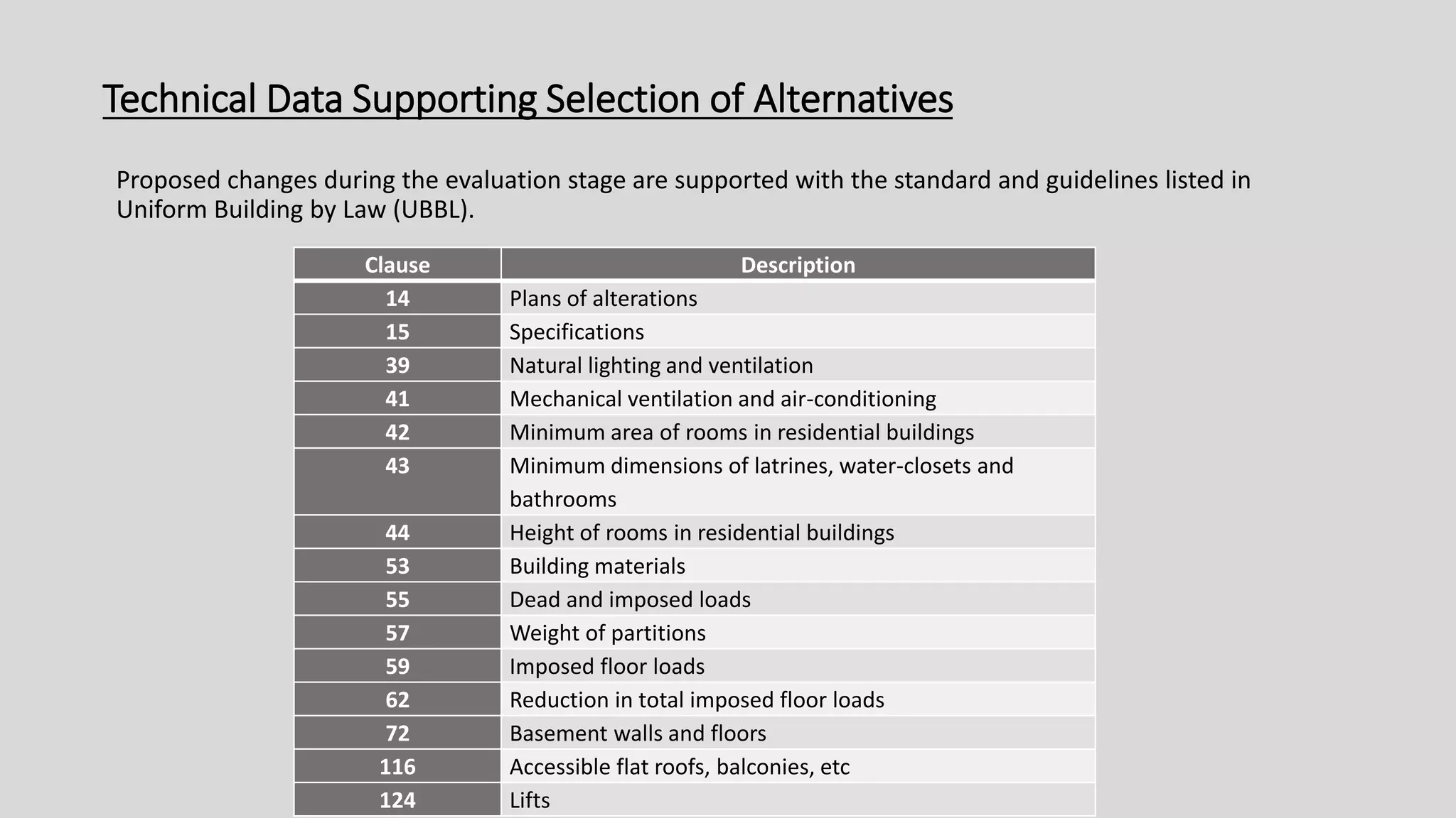 Technical Data Supporting Selection of Alternatives
Proposed changes during the evaluation stage are supported with the standard and guidelines listed in
Uniform Building by Law (UBBL).
Clause Description
14 Plans of alterations
15 Specifications
39 Natural lighting and ventilation
41 Mechanical ventilation and air-conditioning
42 Minimum area of rooms in residential buildings
43 Minimum dimensions of latrines, water-closets and
bathrooms
44 Height of rooms in residential buildings
53 Building materials
55 Dead and imposed loads
57 Weight of partitions
59 Imposed floor loads
62 Reduction in total imposed floor loads
72 Basement walls and floors
116 Accessible flat roofs, balconies, etc
124 Lifts
 