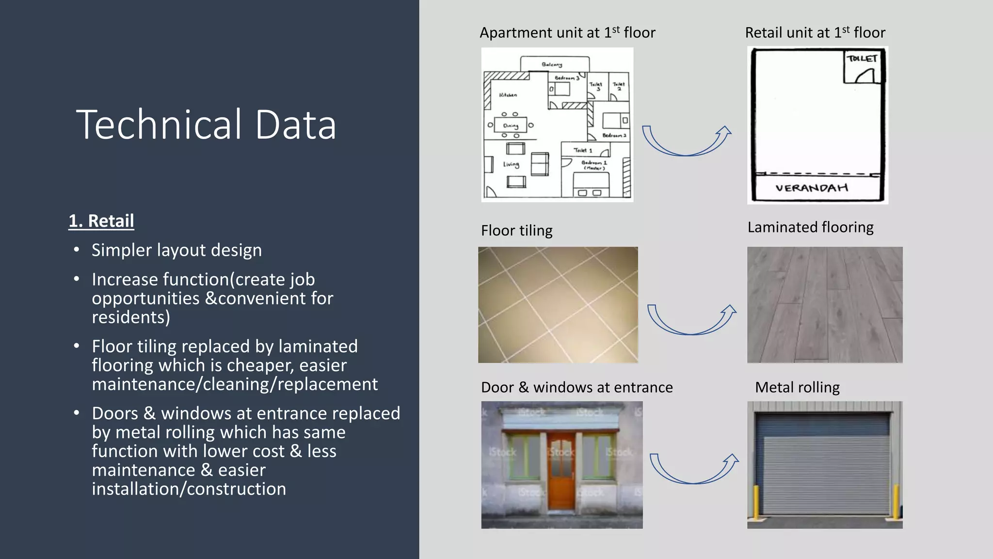 1. Retail
• Simpler layout design
• Increase function(create job
opportunities &convenient for
residents)
• Floor tiling replaced by laminated
flooring which is cheaper, easier
maintenance/cleaning/replacement
• Doors & windows at entrance replaced
by metal rolling which has same
function with lower cost & less
maintenance & easier
installation/construction
Technical Data
Apartment unit at 1st floor Retail unit at 1st floor
Floor tiling Laminated flooring
Door & windows at entrance Metal rolling
 