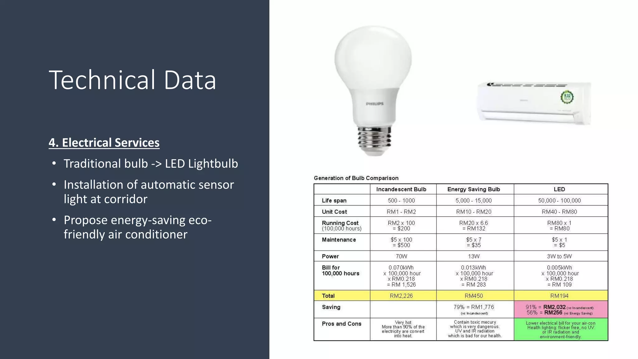 Technical Data
4. Electrical Services
• Traditional bulb -> LED Lightbulb
• Installation of automatic sensor
light at corridor
• Propose energy-saving eco-
friendly air conditioner
 