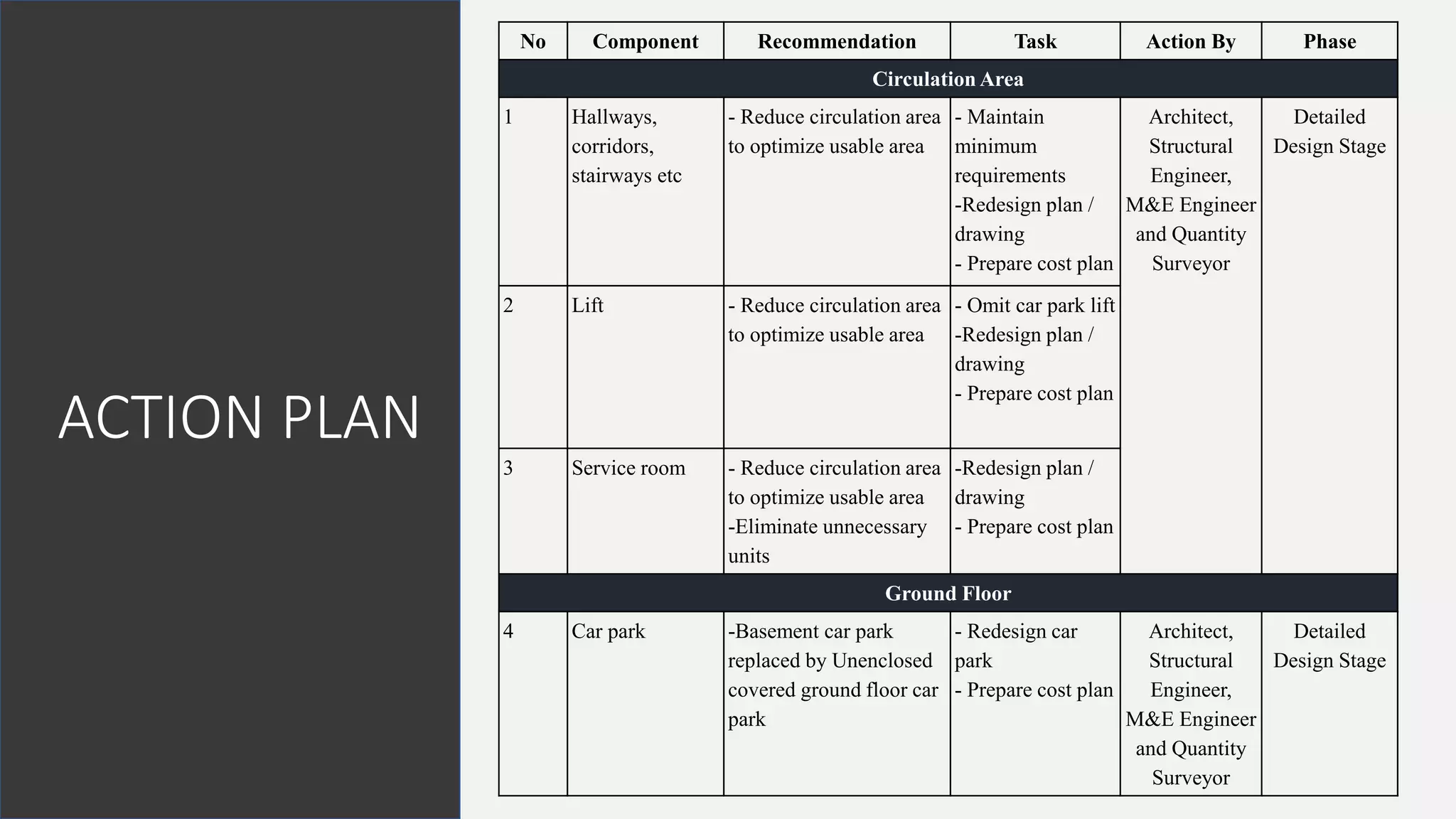 ACTION PLAN
No Component Recommendation Task Action By Phase
Circulation Area
1 Hallways,
corridors,
stairways etc
- Reduce circulation area
to optimize usable area
- Maintain
minimum
requirements
-Redesign plan /
drawing
- Prepare cost plan
Architect,
Structural
Engineer,
M&E Engineer
and Quantity
Surveyor
Detailed
Design Stage
2 Lift - Reduce circulation area
to optimize usable area
- Omit car park lift
-Redesign plan /
drawing
- Prepare cost plan
3 Service room - Reduce circulation area
to optimize usable area
-Eliminate unnecessary
units
-Redesign plan /
drawing
- Prepare cost plan
Ground Floor
4 Car park -Basement car park
replaced by Unenclosed
covered ground floor car
park
- Redesign car
park
- Prepare cost plan
Architect,
Structural
Engineer,
M&E Engineer
and Quantity
Surveyor
Detailed
Design Stage
 