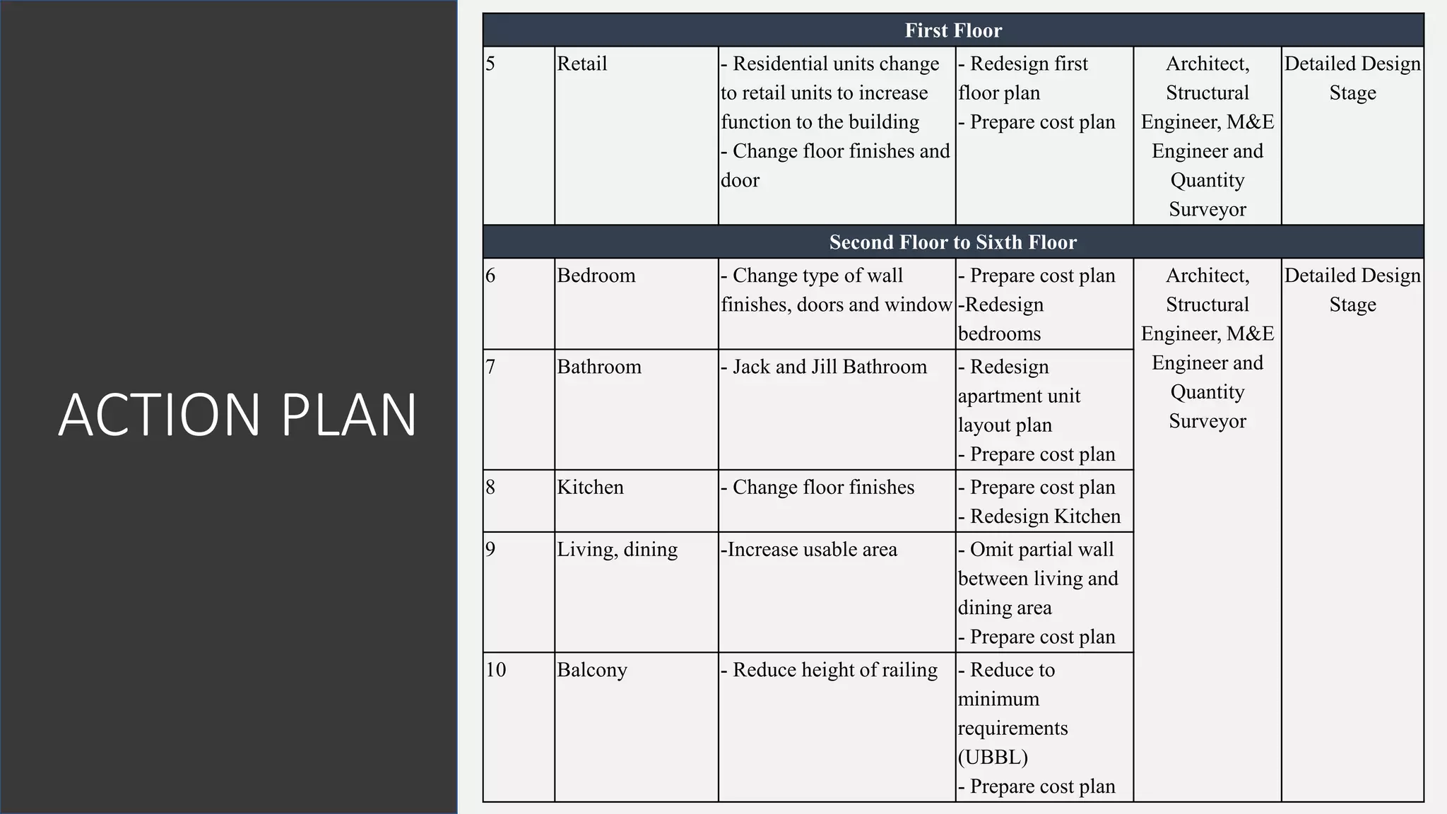 ACTION PLAN
First Floor
5 Retail - Residential units change
to retail units to increase
function to the building
- Change floor finishes and
door
- Redesign first
floor plan
- Prepare cost plan
Architect,
Structural
Engineer, M&E
Engineer and
Quantity
Surveyor
Detailed Design
Stage
Second Floor to Sixth Floor
6 Bedroom - Change type of wall
finishes, doors and window
- Prepare cost plan
-Redesign
bedrooms
Architect,
Structural
Engineer, M&E
Engineer and
Quantity
Surveyor
Detailed Design
Stage
7 Bathroom - Jack and Jill Bathroom - Redesign
apartment unit
layout plan
- Prepare cost plan
8 Kitchen - Change floor finishes - Prepare cost plan
- Redesign Kitchen
9 Living, dining -Increase usable area - Omit partial wall
between living and
dining area
- Prepare cost plan
10 Balcony - Reduce height of railing - Reduce to
minimum
requirements
(UBBL)
- Prepare cost plan
 