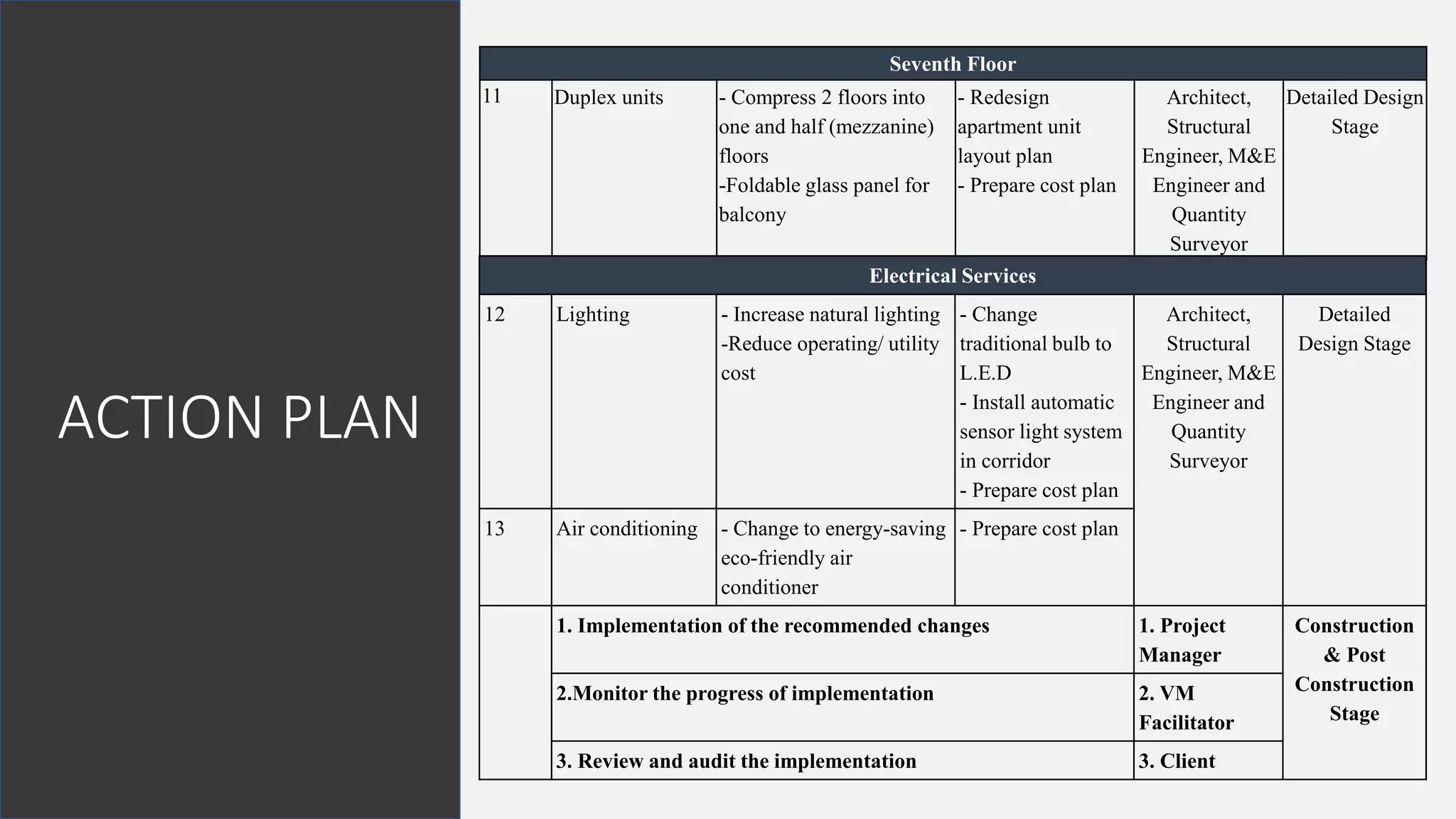 ACTION PLAN
Seventh Floor
11 Duplex units - Compress 2 floors into
one and half (mezzanine)
floors
-Foldable glass panel for
balcony
- Redesign
apartment unit
layout plan
- Prepare cost plan
Architect,
Structural
Engineer, M&E
Engineer and
Quantity
Surveyor
Detailed Design
Stage
Electrical Services
12 Lighting - Increase natural lighting
-Reduce operating/ utility
cost
- Change
traditional bulb to
L.E.D
- Install automatic
sensor light system
in corridor
- Prepare cost plan
Architect,
Structural
Engineer, M&E
Engineer and
Quantity
Surveyor
Detailed
Design Stage
13 Air conditioning - Change to energy-saving
eco-friendly air
conditioner
- Prepare cost plan
1. Implementation of the recommended changes 1. Project
Manager
Construction
& Post
Construction
Stage
2.Monitor the progress of implementation 2. VM
Facilitator
3. Review and audit the implementation 3. Client
 