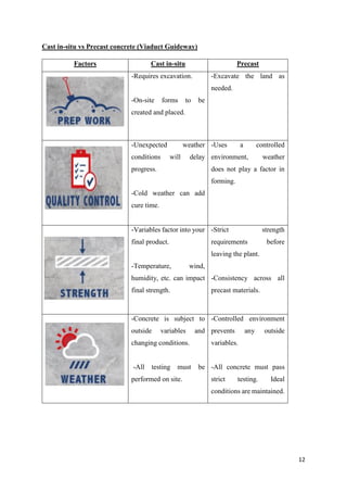 12
Cast in-situ vs Precast concrete (Viaduct Guideway)
Factors Cast in-situ Precast
-Requires excavation.
-On-site forms to be
created and placed.
-Excavate the land as
needed.
-Unexpected weather
conditions will delay
progress.
-Cold weather can add
cure time.
-Uses a controlled
environment, weather
does not play a factor in
forming.
-Variables factor into your
final product.
-Temperature, wind,
humidity, etc. can impact
final strength.
-Strict strength
requirements before
leaving the plant.
-Consistency across all
precast materials.
-Concrete is subject to
outside variables and
changing conditions.
-All testing must be
performed on site.
-Controlled environment
prevents any outside
variables.
-All concrete must pass
strict testing. Ideal
conditions are maintained.
 