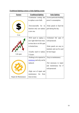 14
Traditional lighting system vs Solar lighting system
Factors Traditional lighting Solar lighting
Cost
-Continuous costing due
to replace a new bulb.
-Non-renewable for its
function only can replace
a new one.
-Lower particular building
power’s consumption.
-Solar panels to feed the
grid during the day.
Life span
-Will need to replace a
new light bulb from time-
to-time due to its life span
is limited time.
-Usually need to replace
2-3years.
-Unlimited life span if
well-protected.
-Solar panels are easy to
maintain and can be used
for last longer.
Repair & Maintenance
-Nothing to be repaired or
maintence and only can be
replaced.
-High cost of repair and
maintenance fee from
time-to-time.
-Easy to maintenance.
-Not necessary to repair
and maintenance fee if
well-protected.
 
