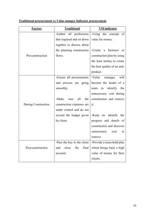 15
Traditional procurement vs Value manger indicator procurement
Factors Traditional VM indicator
Pre-construction
-Gather all professions
that required and sit down
together to discuss about
the planning construction
flows.
-Using the concept of
value for money.
-Create a business or
construction plan by using
the least money to create
the best quality of an end-
product.
During Construction
-Ensure all procurements
and process are going
smoothly.
-Make sure all the
construction expenses are
under control and do not
exceed the budget given
by client.
-Value manager will
become the leader of a
team to identify the
unnecessary cost during
construction and remove
it.
-Keep on identify the
progress and details of
construction and discover
unnecessary cost to
remove.
Post-construction
-Pass the key to the client
and close the final
account.
-Provide a lease-hold plan
which brings back a high
value of money for their
clients.
 