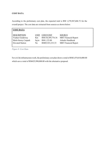 COST DATA
According to the preliminary cost plan, the expected total is RM 1,278,947,606.72 for the
overall project. The cost data are extracted from sources as shown below:
COST DATA
DESCRIPTION UNIT COST/UNIT SOURCE
Viaduct Guideway Km RM130,389,776.36 MRT Financial Report
Multi-Storey Carpark Sq/m RM1,125.00 Arkadis Handbook
Elevated Station No RM85,923,333.33 MRT Financial Report
For civil & infrastructure work, the preliminary cost plan shows a total of RM1,074,010,000.00
which save a total of RM425,990,000.00 with the alternative proposal.
Figure 8: Cost Data.
 