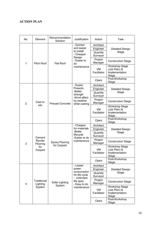 19
ACTION PLAN
No. Element
Recommendation
Solution
Justification Action Task
1 Pitch Roof Flat Roof
- Quicker
and easier
to install
- Cheaper
Design
- Easier to
do
maintenance
Architect
Detailed Design
Stage
Engineer
Quantity
Surveyor
Project
Manager
Construction Stage
VM
Facilitator
Workshop Stage
(Job Plan) &
Implementation
Stage
Client
Post-Workshop
Stage
2
Cast in-
situ
Precast Concrete
- Easier
Prework
-Better
strength
-Wont affect
by weather
while casting
Architect
Detailed Design
Stage
Engineer
Quantity
Surveyor
Project
Manager
Construction Stage
VM
Facilitator
Workshop Stage
(Job Plan) &
Implementation
Stage
Client
Post-Workshop
Stage
3
Cement
Render
Flooring
for
Carpark
Epoxy Flooring
for Carpark
- Cheaper
for materials
-Better
lifecycle
-Easier to do
maintenance
Architect
Detailed Design
Stage
Engineer
Quantity
Surveyor
Project
Manager
Construction Stage
VM
Facilitator
Workshop Stage
(Job Plan) &
Implementation
Stage
Client
Post-Workshop
Stage
4
Traditional
Lighting
System
Solar Lighting
System
- Lesser
power
consumption
for life cycle
- Unlimited
life span
- Easy to do
maintenance
Architect
Detailed Design
Stage
Engineer
Quantity
Surveyor
Project
Manager
Construction Stage
VM
Facilitator
Workshop Stage
(Job Plan) &
Implementation
Stage
Client
Post-Workshop
Stage
 