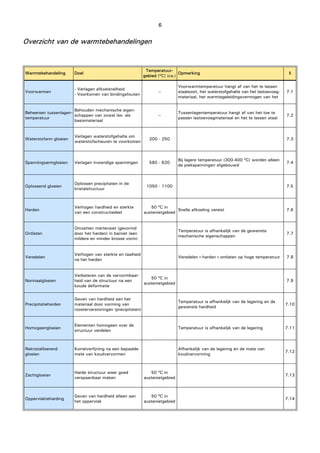 6
Overzicht van de warmtebehandelingen
Warmtebehandeling Doel
Temperatuur-
gebied [ºC] (ca.)
Opmerking §
Voorwarmen
- Verlagen afkoelsnelheid
- Voorkomen van bindingsfouten
--
Voorwarmtemperatuur hangt af van het te lassen
staalsoort, het waterstofgehalte van het lastoevoeg-
materiaal, het warmtegeleidingsvermogen van het
7.1
Beheersen tussenlagen-
temperatuur
Behouden mechanische eigen-
schappen van zowel las- als
basismateriaal
--
Tussenlagentemperatuur hangt af van het toe te
passen lastoevoegmateriaal en het te lassen staal
7.2
Waterstofarm gloeien
Verlagen waterstofgehalte om
waterstofscheuren te voorkomen
200 - 250 7.3
Spanningsarmgloeien Verlagen inwendige spanningen 580 - 620
Bij lagere temperatuur (300-400 ºC) worden alleen
de piekspanningen afgebouwd
7.4
Oplossend gloeien
Oplossen precipitaten in de
kristalstructuur
1050 - 1100 7.5
Harden
Verhogen hardheid en sterkte
van een constructiedeel
50 ºC in
austenietgebied
Snelle afkoeling vereist 7.6
Ontlaten
Omzetten martensiet (gevormd
door het harden) in bainiet (een
mildere en minder brosse vorm)
Temperatuur is afhankelijk van de gewenste
mechanische eigenschappen
7.7
Veredelen
Verhogen van sterkte en taaiheid
na het harden
Veredelen=harden+ontlaten op hoge temperatuur 7.8
Normaalgloeien
Verbeteren van de vervormbaar-
heid van de structuur na een
koude deformatie
50 ºC in
austenietgebied
7.9
Precipitatieharden
Geven van hardheid aan het
materiaal door vorming van
roosterverstoringen (precipitaten)
Temperatuur is afhankelijk van de legering en de
gewenste hardheid
7.10
Homogeengloeien
Elementen homogeen over de
structuur verdelen
Temperatuur is afhankelijk van de legering 7.11
Rekristalliserend
gloeien
Korrelverfijning na een bepaalde
mate van koudvervormen
Afhankelijk van de legering en de mate van
koudvervorming
7.12
Zachtgloeien
Harde structuur weer goed
verspaanbaar maken
50 ºC in
austenietgebied
7.13
Oppervlakteharding
Geven van hardheid alleen aan
het oppervlak
50 ºC in
austenietgebied
7.14
 