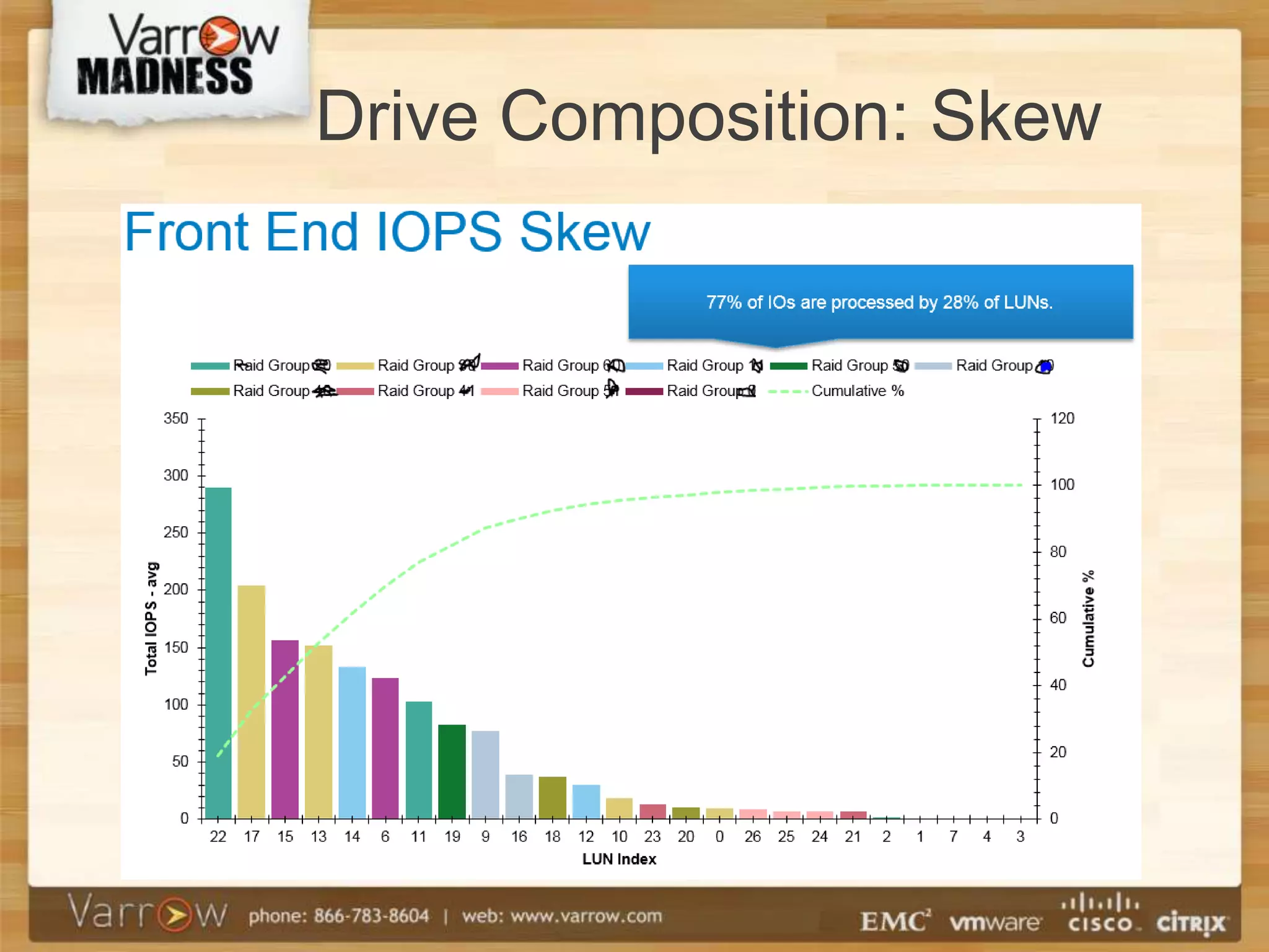 Drive Composition: Skew
 