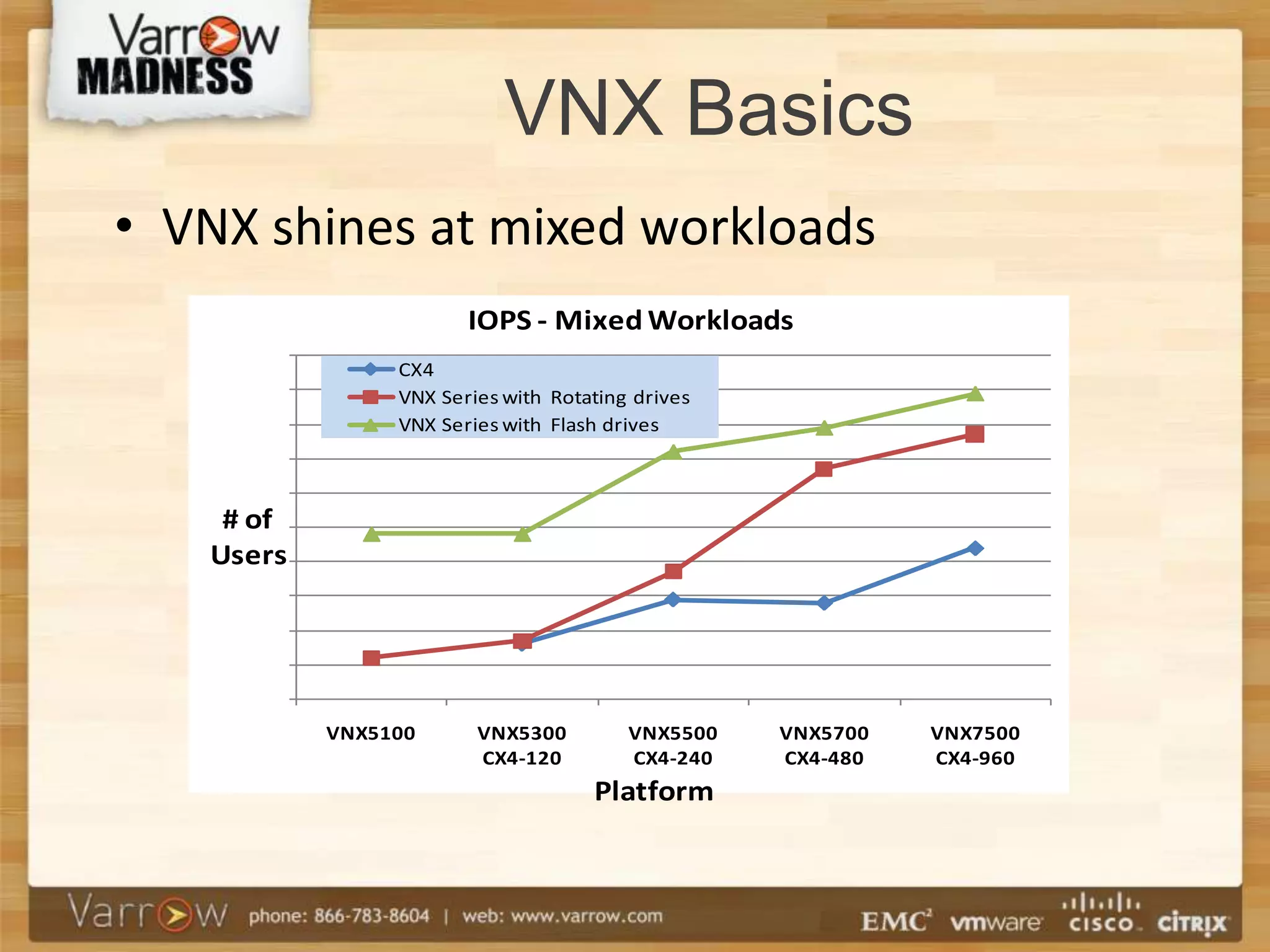 VNX Basics
• VNX shines at mixed workloads
                       IOPS - Mixed Workloads
                CX4
                VNX Series with Rotating drives
                VNX Series with Flash drives



    # of
   Users




           VNX5100      VNX5300         VNX5500   VNX5700   VNX7500
                        CX4-120         CX4-240   CX4-480   CX4-960
                                    Platform
 