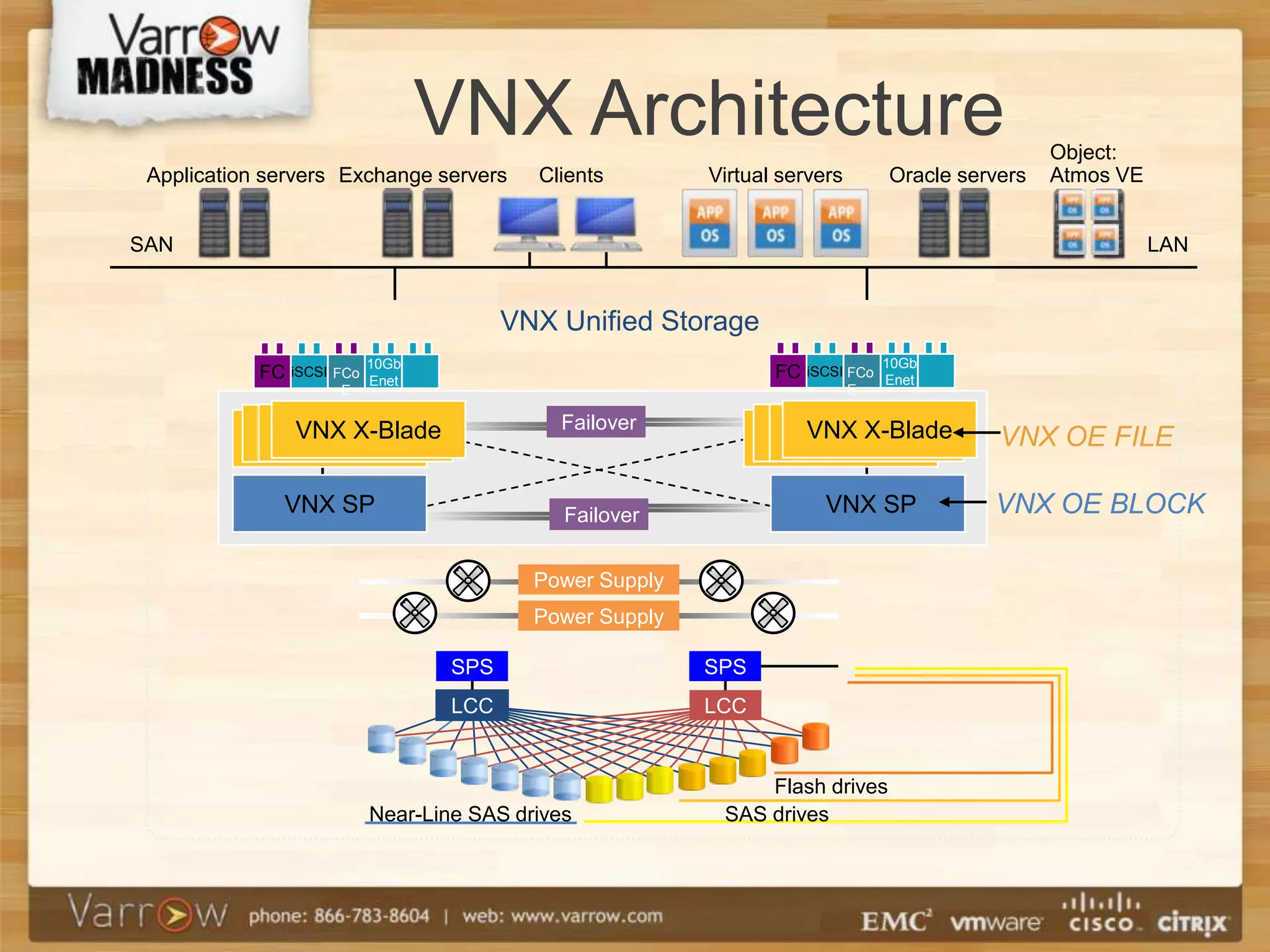 VNX Architecture                                               Object:
 Application servers Exchange servers      Clients        Virtual servers       Oracle servers   Atmos VE


SAN                                                                                                         LAN


                                         VNX Unified Storage
                           10Gb                                                 10Gb
            FC iSCSI FCo   Enet
                                                                 FC iSCSI FCo   Enet
                     E                                                      E


              VNX X-Blade                    Failover              VNX X-Blade
             VNX X-Blade
            VNX X-Blade
           VNX X-Blade                                            VNX X-Blade
                                                                 VNX X-Blade
                                                                VNX X-Blade                VNX OE FILE

               VNX SP                         Failover                 VNX SP             VNX OE BLOCK

                                           Power Supply
                                           Power Supply

                                   SPS                    SPS
                                   LCC                    LCC


                                                               Flash drives
                           Near-Line SAS drives            SAS drives
 