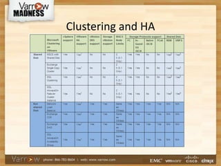 Clustering and HA
 
