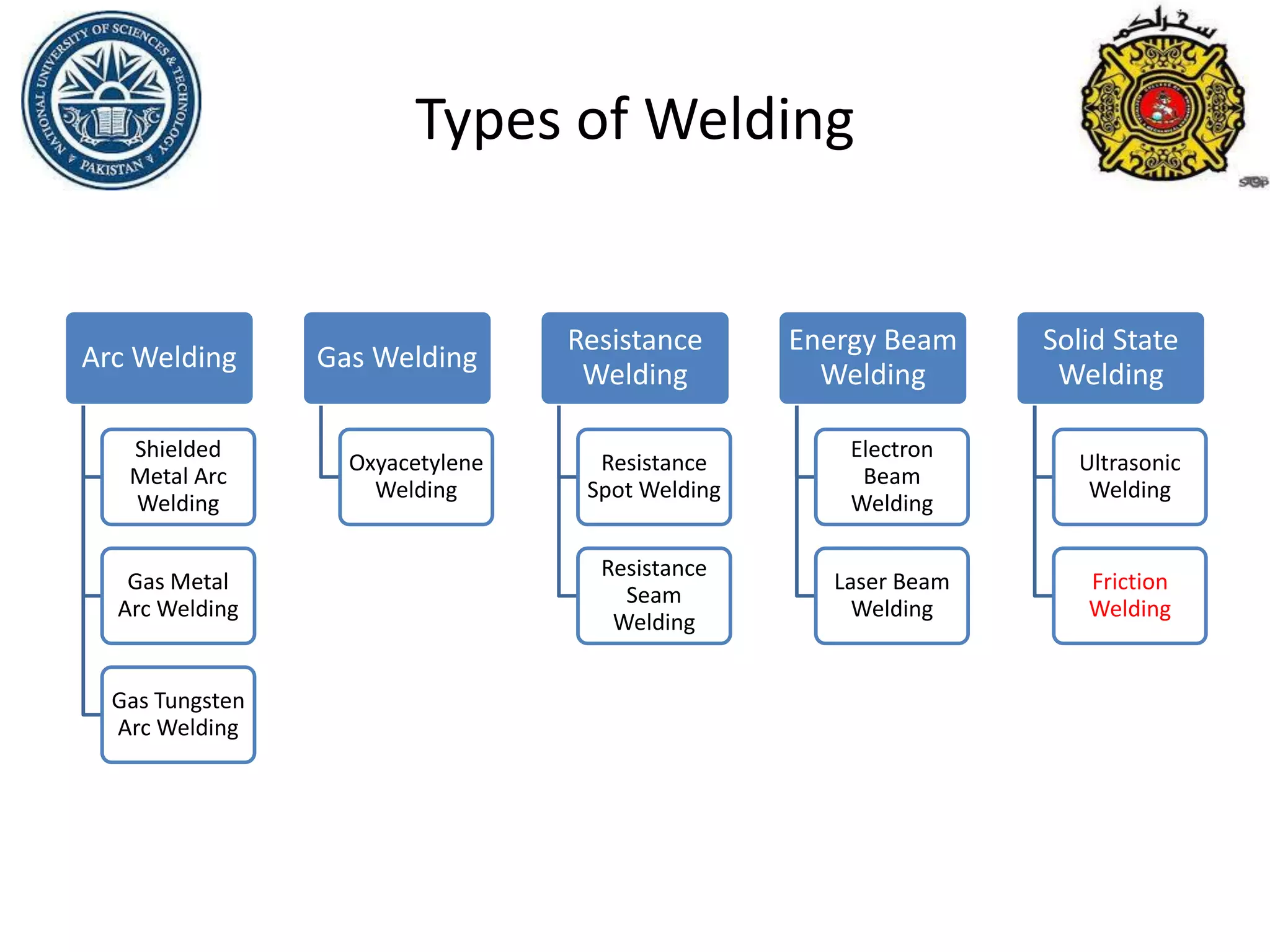 Welding and its types PPT