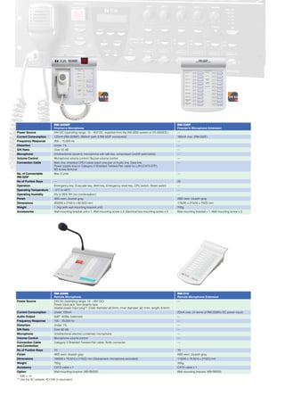 RM-300MF                                                                                     RM-320F
                          Fireman's Microphone                                                                         Fireman's Microphone Extension
Power Source              24V DC (operating range: 15 – 40V DC, supplied from the VM-3000 system or VX-2000DS.)        —
Current Consumption       120mA (RM-300MF), 660mA (with 3 RM-320F connected)                                           180mA max. (RM-320F)
Frequency Response        200 – 15,000 Hz                                                                              —
Distortion                Under 1%                                                                                     —
S/N Ratio                 Over 55 dB                                                                                   —
Microphone                Unidirectional dynamic microphone with talk key, compressor (on/off switchable)              —
Volume Control            Microphone volume control / Buzzer volume control                                            —
Connection Cable          Main line: shielded CPEV cable (each one pair of Audio line, Data line,                      —
                          Power supply line) or Category 5 Shielded Twisted-Pair cable for LAN (CAT5-STP),
                          M3 screw terminal
No. of Connectable        Max 3 units                                                                                  —
RM-320F
No of Funtion Keys        —                                                                                            20
Operation                 Emergency key, Evacuate key, Alert key, Emergency reset key, CPU switch, Reset switch        —
Operating Temperature     –5°C to 45°C                                                                                 —
Operating Humidity        5% to 95% RH (no condensation)                                                               —
Finish                    ABS resin, blueish gray                                                                      ABS resin, blueish gray
Dimensions                200(W) x 215(H) x 82.5(D) mm                                                                 175(W) x 215(H) x 70(D) mm
Weight                    1.1kg (with wall mounting bracket unit)                                                      700g
Accessories               Wall mounting bracket unit x 1, Wall mounting screw x 2, Electrical box mounting screw x 2   Wall mounting bracket x 1, Wall mounting screw x 2




                          RM-200M                                                                                      RM-210
                          Remote Microphone                                                                            Remote Microphone Extension
Power Source              24V DC (operating range: 14 – 28V DC)                                                        —
                          Power input jack: Non-polarity type
                          Usable power input plug*2: Outer diameter ø5.5mm, inner diameter: ø2.1mm, length: 9.5mm
Current Consumption       Under 100mA                                                                                  20mA max. (in terms of RM-200M's DC power input)
Audio Output              0dB*: 600Ω, balanced                                                                         —
Frequency Response        100 – 20,000 Hz                                                                              —
Distortion                Under 1%                                                                                     —
S/N Ratio                 Over 60 dB                                                                                   —
Microphone                Unidirectional electret condenser microphone                                                 —
Volume Control            Microphone volume control                                                                    —
Connection Cable          Category 5 Shielded Twisted-Pair cable, RJ45 connector                                       —
and Connection
No of Funtion Keys         10                                                                                          10
Finish                     ABS resin, blueish gray                                                                     ABS resin, blueish gray
Dimensions                 190(W) x 76.5(H) x 215(D) mm (Gooseneck microphone excluded)                                110(W) x 76.5(H) x 215(D) mm
Weight                     750g                                                                                        350g
Accessory                  CATS cable x 1                                                                              CATS cable x 1
Option                     Wall mounting bracket: WB-RM200                                                             Wall mounting bracket: WB-RM200
* 0dB = 1V
 2 Use the AC adapter AD-246 or equivalent.
*
 