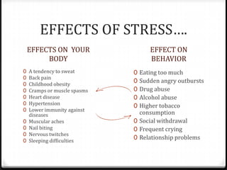 EFFECTS OF STRESS….
EFFECTS ON YOUR
BODY
EFFECT ON
BEHAVIOR
0 A tendency to sweat
0 Back pain
0 Childhood obesity
0 Cramps or muscle spasms
0 Heart disease
0 Hypertension
0 Lower immunity against
diseases
0 Muscular aches
0 Nail biting
0 Nervous twitches
0 Sleeping difficulties
0 Eating too much
0 Sudden angry outbursts
0 Drug abuse
0 Alcohol abuse
0 Higher tobacco
consumption
0 Social withdrawal
0 Frequent crying
0 Relationship problems
 