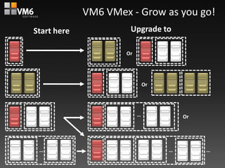 VM6 VMex - Grow as you go!
Start here            Upgrade to

                     Or




                              Or




                          …            Or




 …                                 …        …
 