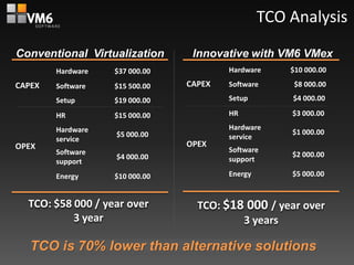 TCO Analysis
Conventional Virtualization      Innovative with VM6 VMex
        Hardware   $37 000.00           Hardware     $10 000.00

CAPEX   Software   $15 500.00   CAPEX   Software      $8 000.00

        Setup      $19 000.00           Setup        $4 000.00

        HR         $15 000.00           HR           $3 000.00

        Hardware                        Hardware
                   $5 000.00                         $1 000.00
        service                         service
OPEX                            OPEX
        Software                        Software
                   $4 000.00                         $2 000.00
        support                         support

        Energy     $10 000.00           Energy       $5 000.00


  TCO: $58 000 / year over        TCO: $18 000 / year over
           3 year                         3 years

   TCO is 70% lower than alternative solutions
 