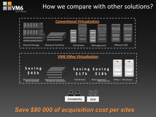 How we compare with other solutions?

                           Conventional Virtualization




  Shared Storage   Network Switches       VDI Broker    Management        VMware ESX



                             VM6 VMex Virtualization
                                                                          VMex     VMex


   Saving                                 Saving Saving
    $45k                                   $17k   $18k
  Shared Storage   Network Switches        VDI Broker   Management        VMex + Windows
    Workstation     Network Switches                        x86 Servers




                                       Complexity       Cost


Save $80 000 of acquisition cost per sites
 