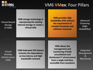 VM6 VMex: Four Pillars
                                                     • Active / Active
                 • Virtual Storage polling           • 99.99% uptime
                 • Leverage existing x86 servers     •    VM6 provides High
                                                       Support dissimilar chipset
                  VM6 storage technology is
                    and storage                      • Availability (HA) without
                                                       Provide automated failover       Advanced
Virtual Shared   • repurposing the existing
                    Support physical SAN             •    the requirement of
                                                       High availability in Virtual,    Clustering
    Storage      •internal Bare metal create a
                    Run on storage to                  Physical, orhardware and
                                                        complex Mixed                     (High
   (V-SAN)       • Similar Virtual SAN and
                           functionality               environmentsresources
                    performance as physical SAN
                                                          software                     Availability)
                                                     • Self healing and scalable
                 • No SAN skills required            • No clustering skills required



                 • Integrated and distributed        • No parallel management
                   brokering service                    infrastructure required
                                                             VM6 allows the
                 • Optimize hardware                 • Single interface forand IT
                                                           management entire
                 VM6 federated VDI feature
                   resources utilization                infrastructure                  Integrated
    Virtual                                               monitoring of both
                 •removes the dependency
                   Compatible with leading           • Provide Monitoring, Alerting    Management
   Desktop                                                  consolidated and
                   thin client devices
                   on low latency and high              and Orchestration                   &
Infrastructure   • Manage virtualnetwork             distributed accessible via very
                                                     • Remotely IT infrastructure
                     bandwidth desktop                                                  Monitoring
     (VDI)         images for both                      from a single interface,
                                                        low bandwidth
                   consolidated and                  •accessible operate and
                                                        Simple to from anywhere
                   distributed IT infrastructure        intuitive
 