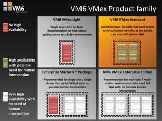 VM6 VMex Product family
                            VM6 VMex Light                         VM6 VMex Standard
No high                   Single sever with no H/A.         Recommended for SMB that want access
availability           Recommended for non critical          to virtualization benefits at the lowest
                    application or test & dev environment           cost and still achieve H/A




High availability
with possible
need for human
                    Enterprise Starter Kit Package           VM6 VMex Enterprise Edition
intervention
                     Recommended for single site / single     Recommended for multi-site / multi-
                      cluster that need full H/A with no       cluster environment who need full
                         possible human intervention              H/A with no possible human
                                                                          intervention
Very high
availability with
no need of
human
intervention
 