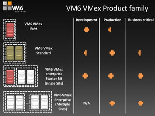 VM6 VMex Product family
                              Development   Production   Business critical
VM6 VMex
  Light




    VM6 VMex
     Standard



           VM6 VMex
            Enterprise
            Starter kit
           (Single Site)


                 VM6 VMex
                 Enterprise
…                 (Multiple      N/A
                    Sites)
 