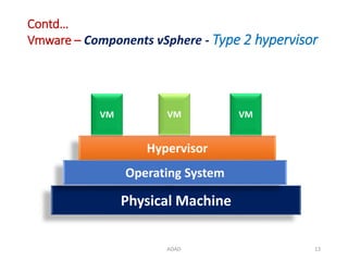 Contd…
Vmware – Components vSphere - Type 2 hypervisor
ADAD 13
Physical Machine
Hypervisor
VM VM VM
Operating System
 