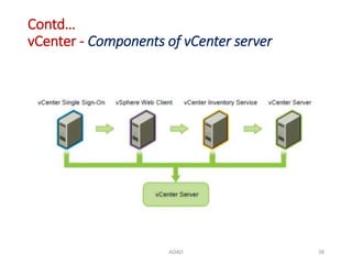 Contd…
vCenter - Components of vCenter server
ADAD 38
 