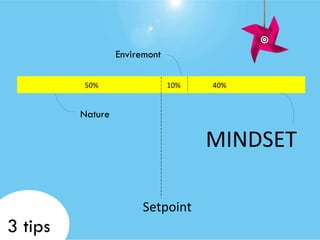 Setpoint 50%    10% 40% Nature Enviremont MINDSET 3 tips 