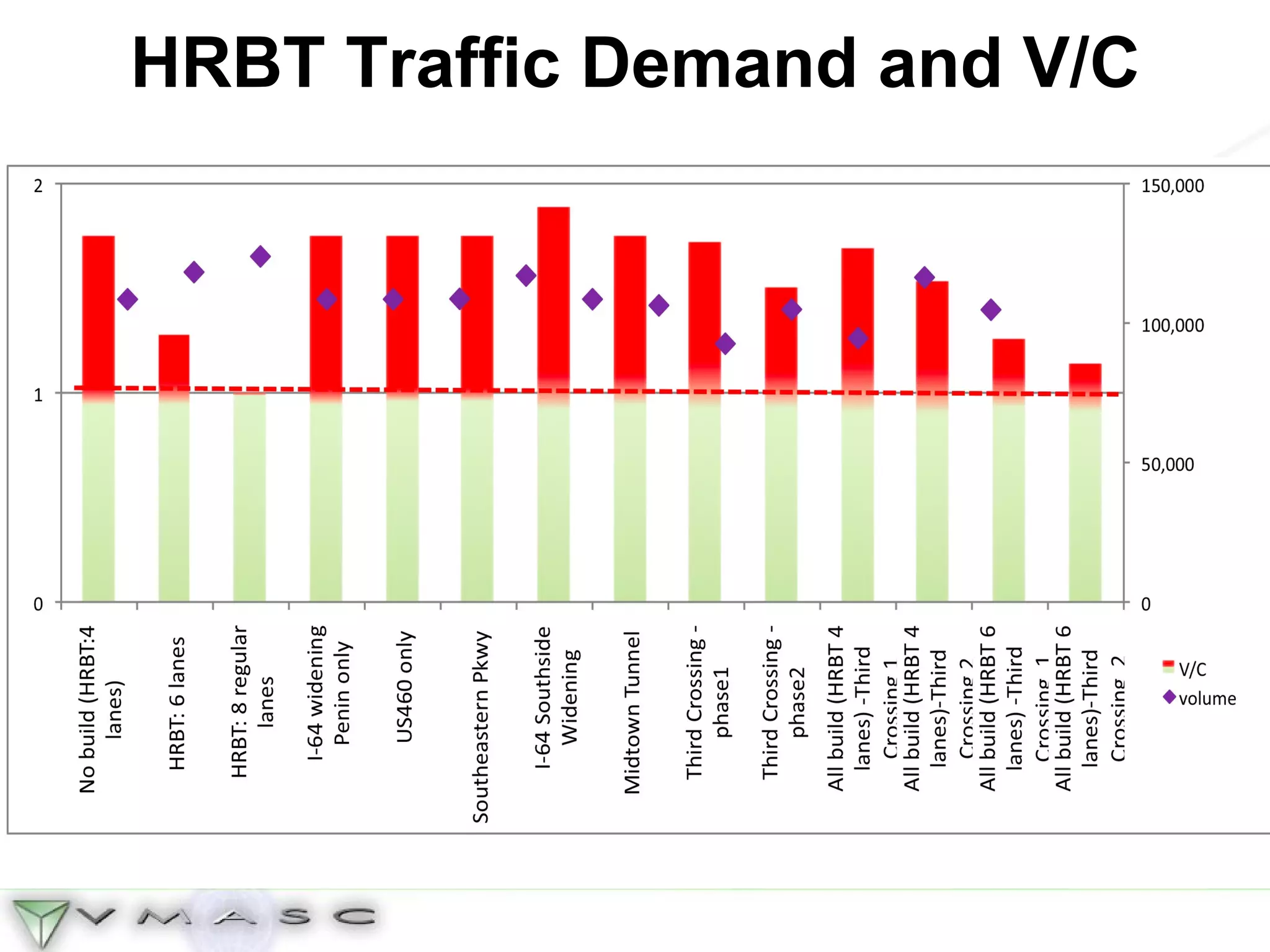 HRBT Traffic Demand and V/C 