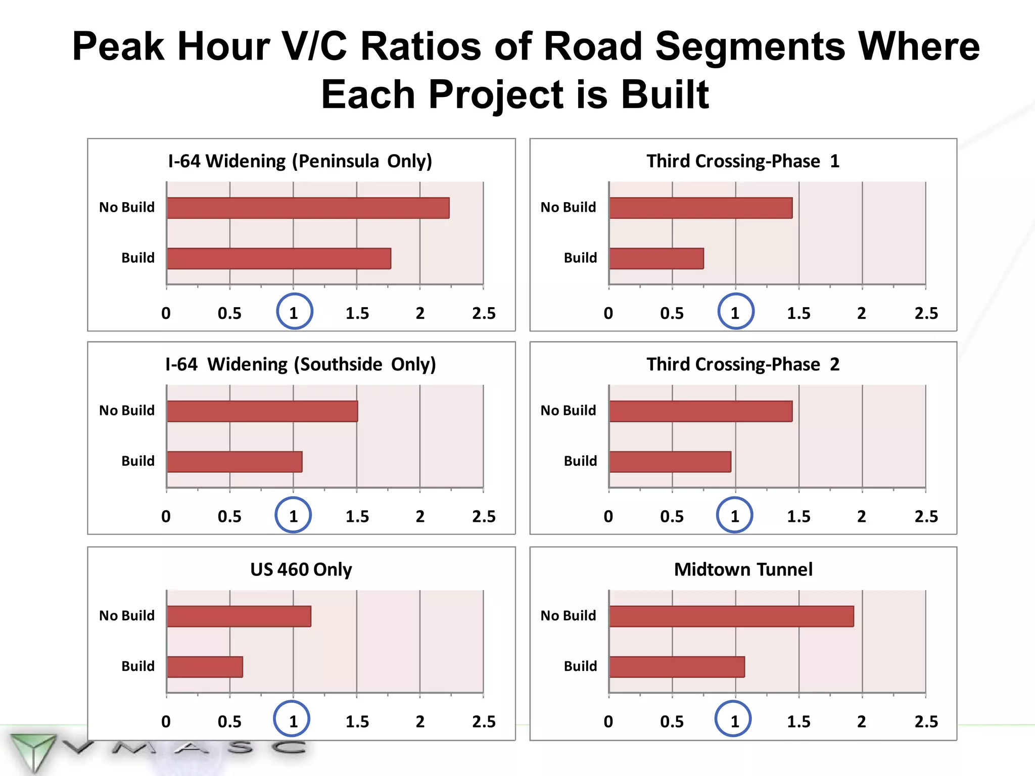 Peak Hour V/C Ratios of Road Segments Where Each Project is Built  