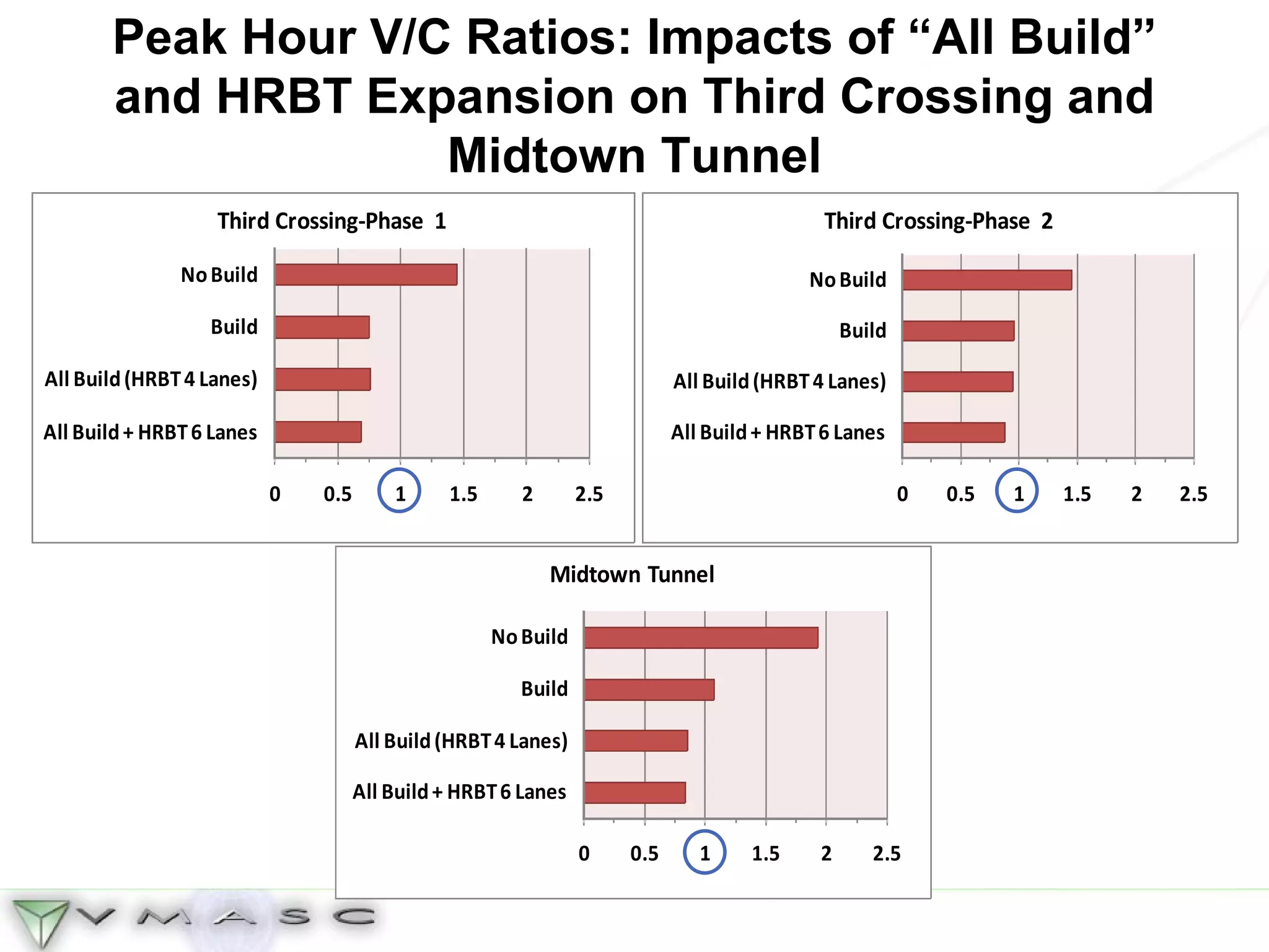 Peak Hour V/C Ratios: Impacts of “All Build” and HRBT Expansion on Third Crossing and Midtown Tunnel 