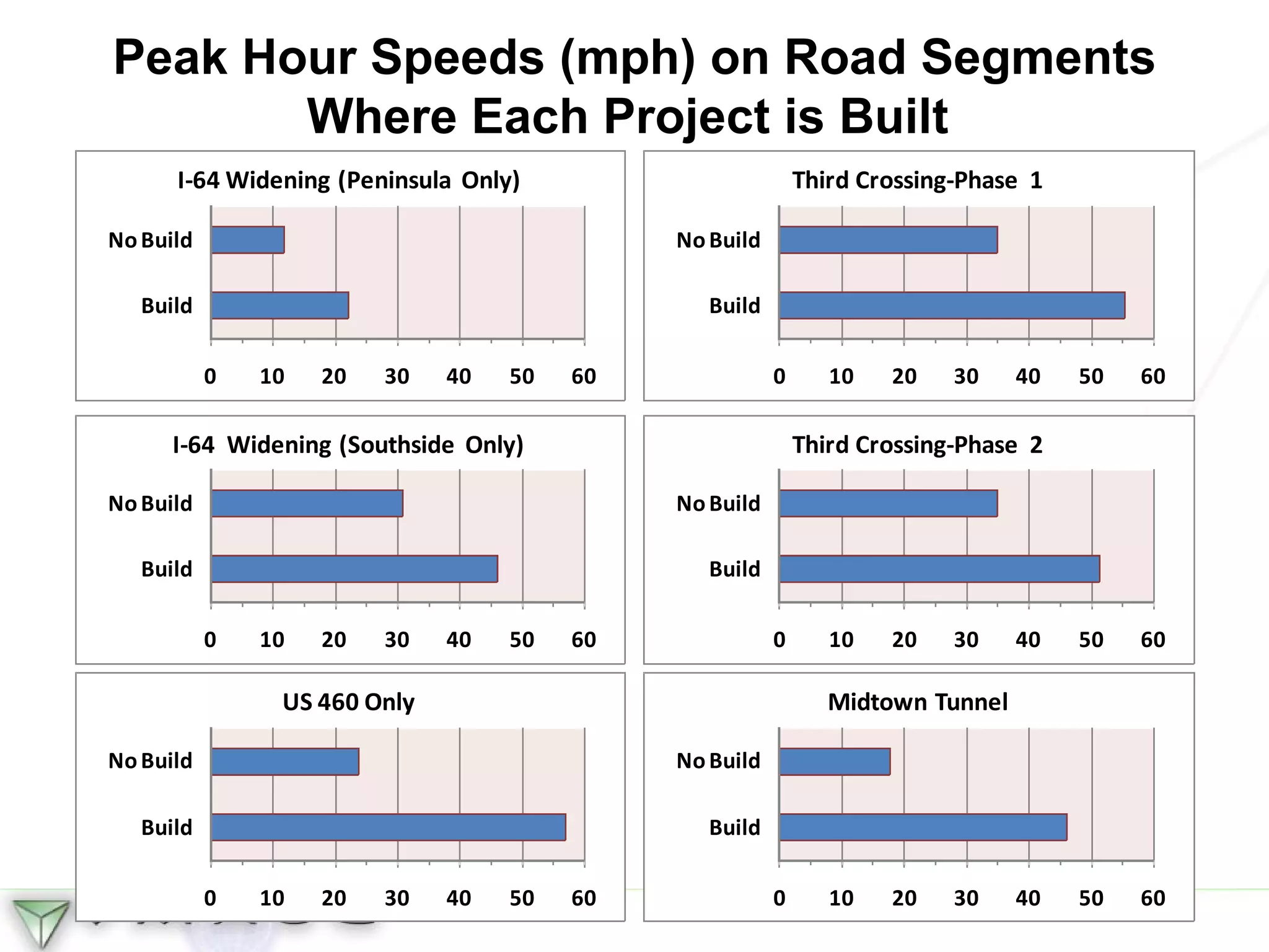 Peak Hour Speeds (mph) on Road Segments Where Each Project is Built  
