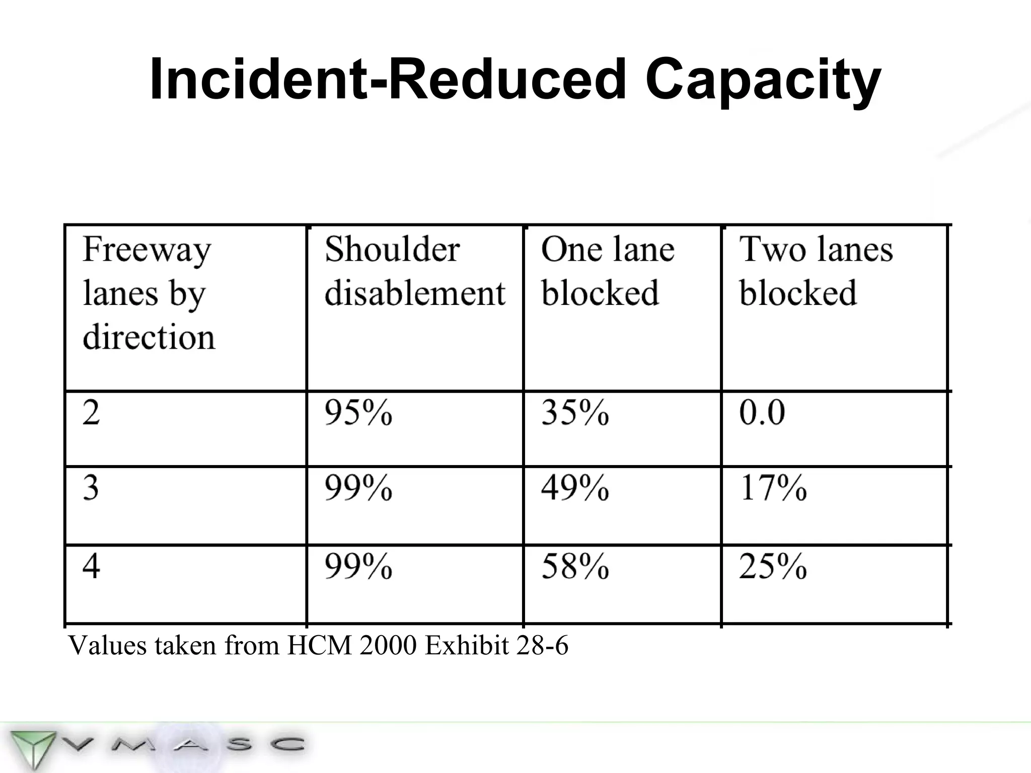 Incident-Reduced Capacity Values taken from HCM 2000 Exhibit 28-6 
