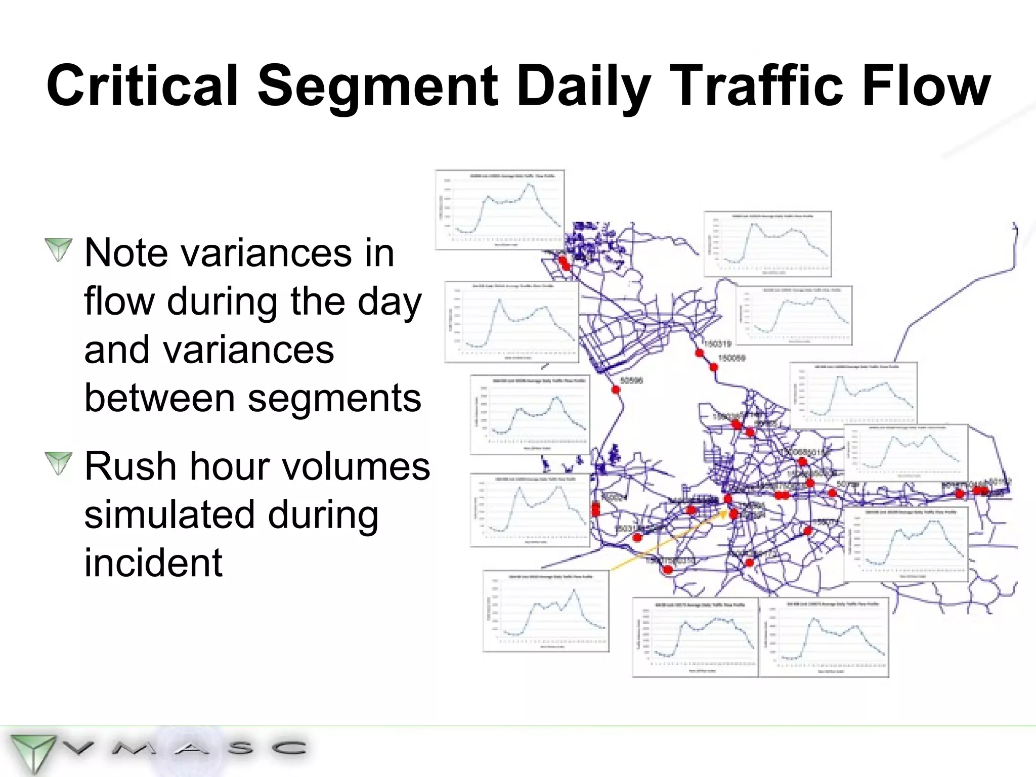 Critical Segment Daily Traffic Flow Note variances in flow during the day and variances between segments Rush hour volumes simulated during incident 