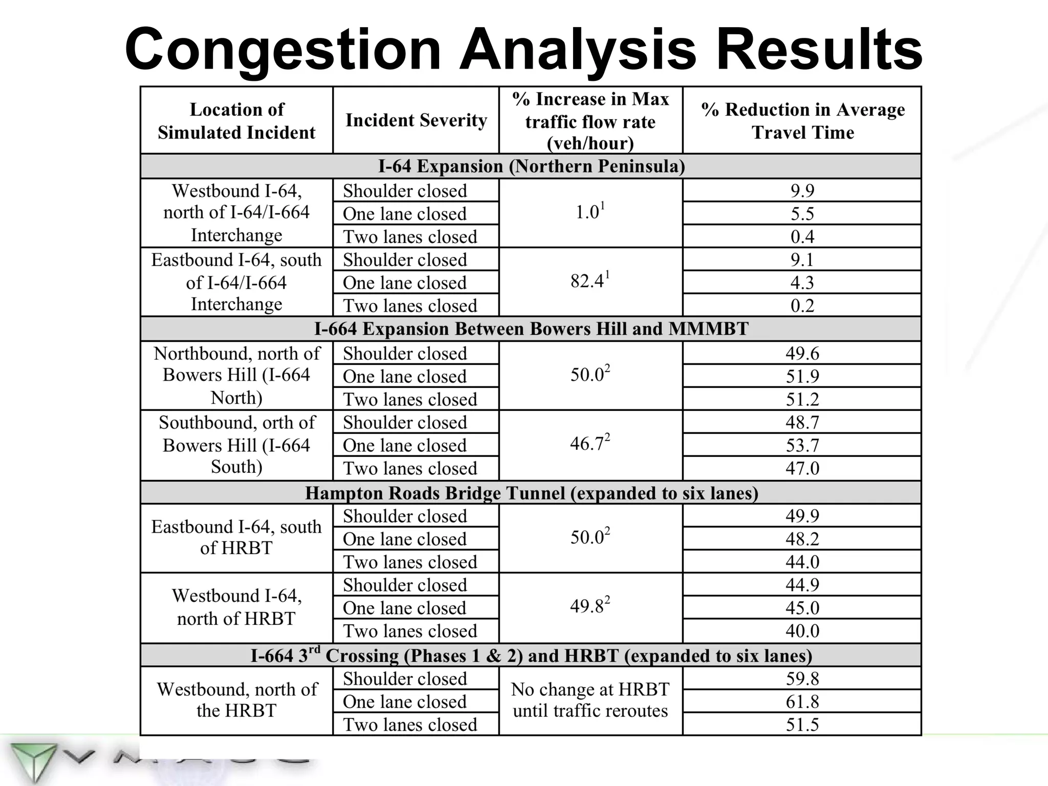 Congestion Analysis Results 