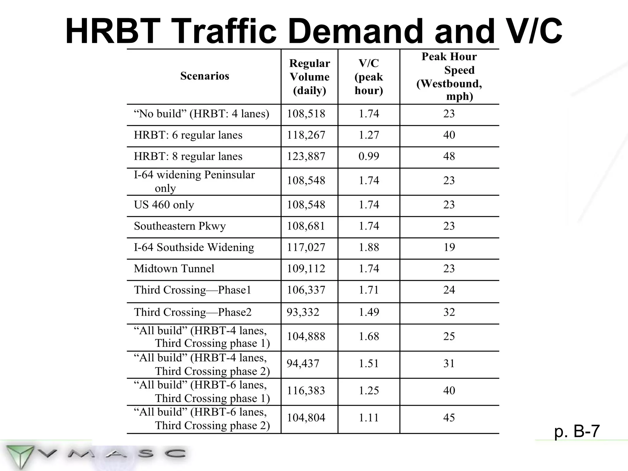 HRBT Traffic Demand and V/C p. B-7 