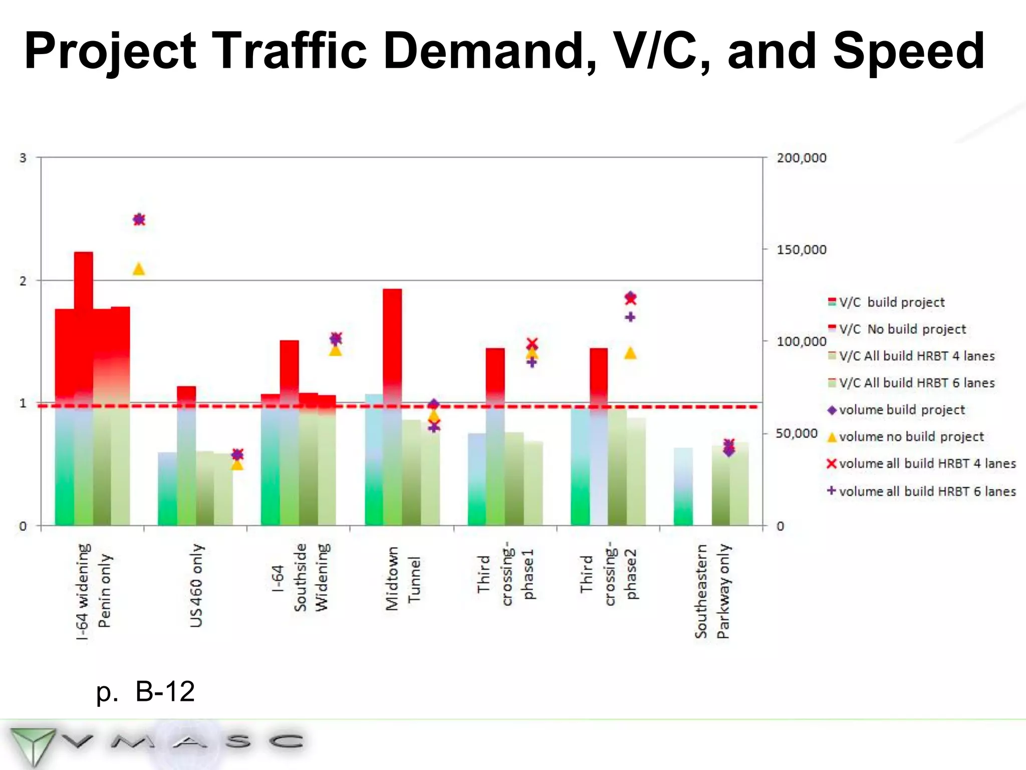 Project Traffic Demand, V/C, and Speed p.  B-12 