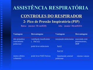 ASSISTÊNCIA RESPIRATÓRIA
CONTROLES DO RESPIRADOR
2- Pico de Pressão Inspiratória (PIP)
Baixo (menor 30 cmH20)

Alto (maior 30cmH2O)

Vantagens

Desvantagens

Vantagens

não prejudica
crescimento
pulmonar

ventilação insuficiente
( PaCo2)

reexpande atelectasias associada com
pneumotorax,
BDP
PaO2

pode levar atelectasia

Desvantagens

PaCO2
menos efeitos
colaterais

pode levar PaO2 baixas

hipertensão arterial
pulmonar

retorno venoso

 