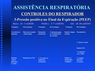 ASSISTÊNCIA RESPIRATÓRIA
CONTROLES DO RESPIRADOR
3-Pressão positiva no Final da Expiração (PEEP)
Baixo (0 - 3 cmH20)

Médio ( 4 -7 cmH2O)

Vantagens

Desvantagens

Vantagens

Desvantagens

Uso durante o
desmame

Baixa para manter
volume pulm.

Reespande
atelectasias

distensão pulm.
Se complacência
for normal

Alto (8 -10 cmH2O)
Vantagens
Impede colapso
alveolar

Desvantagens
Pneumotórax

retorno venoso

Retém CO2
resistência
vasc. Pulm.
Mantém
volume
pulmonar
( CRF)

Retenção de CO2

vol. pulm. na
deficiência
surfactante

Melhora a
distribuição
ventilação

complac.
Distenão
Excessiva

 