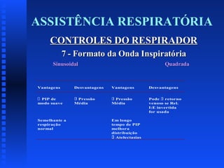 ASSISTÊNCIA RESPIRATÓRIA
CONTROLES DO RESPIRADOR
7 - Formato da Onda Inspiratória
Sinusoidal

Quadrada

Vantagens

Desvantagens

Vantagens

Desvantagens

PIP de
modo suave

Pressão
Média

Pressão
Média

Pode
retorno
venoso se Rel.
I:E invertida
for usada

Semelhante a
respiração
normal

Em longo
tempo de PIP
melhora
distribuição
Atelectasias

 
