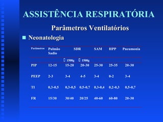 ASSISTÊNCIA RESPIRATÓRIA
Parâmetros Ventilatórios
s

Neonatologia
Parâmetros

Pulmão
Sadio

SDR

SAM

1500g

HPP

Pneumonia

1500g

PIP

12-15

15-20

20-30

25-30

25-35

20-30

PEEP

2-3

3-4

4-5

3-4

0-2

3-4

TI

0,3-0,5

0,3-0,5

0,5-0,7

0,3-0,4

0,2-0,3

0,5-0,7

FR

15/30

30/40

20/25

40-60

60-80

20-30

 