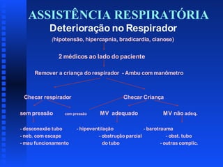 ASSISTÊNCIA RESPIRATÓRIA
Deterioração no Respirador
(hipotensão, hipercapnia, bradicardia, cianose)

2 médicos ao lado do paciente
Remover a criança do respirador - Ambu com manômetro

Checar respirador
sem pressão

Checar Criança

com pressão

- desconexão tubo
- neb. com escape
- mau funcionamento

MV adequado

MV não adeq.

- hipoventilação
- barotrauma
- obstrução parcial
- obst. tubo
do tubo
- outras complic.

 