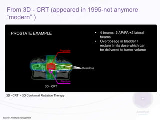 From 3D - CRT (appeared in 1995-not anymore
“modern” )
•

PROSTATE EXAMPLE

•
Prostate

Overdose

Rectum
3D - CRT
3D - CRT = 3D Conformal Radiation Therapy

Source: Amethyst management

4 beams: 2 AP/PA +2 lateral
beams
Overdosage in bladder /
rectum limits dose which can
be delivered to tumor volume

 