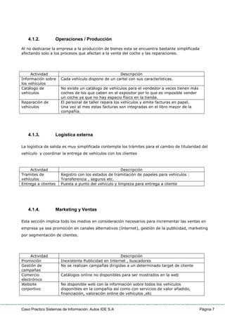 Caso Practico Sistemas de Información: Autos IDE S.A Página 7
4.1.2. Operaciones / Producción
Al no dedicarse la empresa a la producción de bienes esta se encuentra bastante simplificada
afectando solo a los procesos que afectan a la venta del coche y las reparaciones.
Actividad Descripción
Información sobre
los vehículos
Cada vehículo dispone de un cartel con sus características.
Catálogo de
vehículos
No existe un catálogo de vehículos para el vendedor a veces tienen más
coches de los que caben en el expositor por lo que es imposible vender
un coche ya que no hay espacio físico en la tienda.
Reparación de
vehículos
El personal de taller repara los vehículos y emite facturas en papel.
Una vez al mes estas facturas son integradas en el libro mayor de la
compañía.
4.1.3. Logística externa
La logística de salida es muy simplificada contempla los trámites para el cambio de titularidad del
vehículo y coordinar la entrega de vehículos con los clientes
Actividad Descripción
Tramites de
vehículos
Registro con los estados de tramitación de papeles para vehículos :
Transferencia , seguros etc.
Entrega a clientes Puesta a punto del vehículo y limpieza para entrega a cliente
4.1.4. Marketing y Ventas
Esta sección implica todo los medios en consideración necesarios para incrementar las ventas en
empresa ya sea promoción en canales alternativos (Internet), gestión de la publicidad, marketing
por segmentación de clientes.
Actividad Descripción
Promoción Inexistente Publicidad en Internet , buscadores
Gestión de
campañas
No se realizan campañas dirigidas a un determinado target de cliente
Comercio
electrónico
Catálogos online no disponibles para ser mostrados en la web
Website
corportivo
No disponible web con la información sobre todos los vehículos
disponibles en la compañía así como con servicios de valor añadido,
financiación, valoración online de vehículos ,etc
 